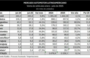 Mercado automotor latinoamericano crece 7,6% en julio: Colombia entre los de mayor impulso