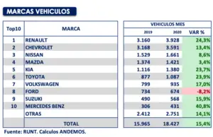 El mercado de vehículos nuevos tuvo un gran crecimiento en enero