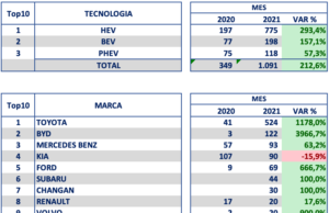 El mercado colombiano de vehículos registró 19.689 matriculas