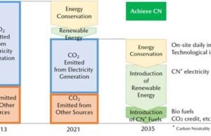Mazda reafirma su compromiso con la neutralidad de carbono en todas sus fábricas para 2035