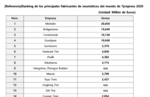 Hankook Tire ahora es el sexto fabricante de llantas más grande del mundo