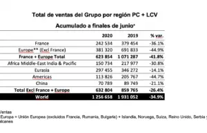 Conozca los resultados de ventas de Renault en el mundo