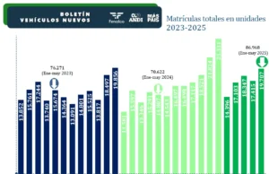 Colombia registra un alza del 23,1% en la venta de vehículos nuevos en 2025