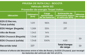 Terpel entregó nuevo corredor eléctrico entre Bogotá – Cali
