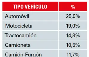Las causas más frecuentes en siniestros, según RAT Cesvi