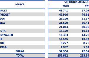 El mercado automotor cerró con 263.684 nuevos automóviles y 612.086 motocicleta