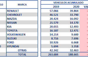 188.655 vehículos nuevos se matricularon en el 2020, registrando una caída del 28%