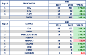 20.547 nuevos vehículos se matricularon en febrero
