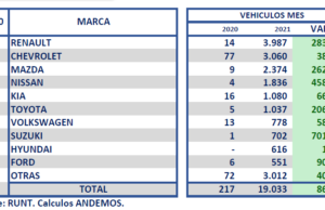 Protestas de fin de mes afectan cierre del mercado automotor colombiano
