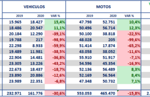 El mercado automotor alcanza 161.776 matrículas de vehículos nuevos